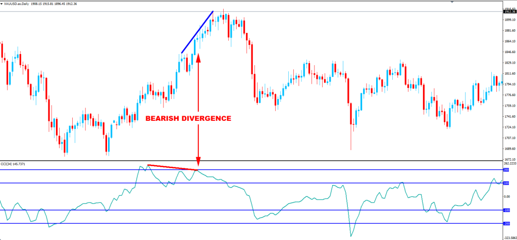 การดู Bearish Divergence