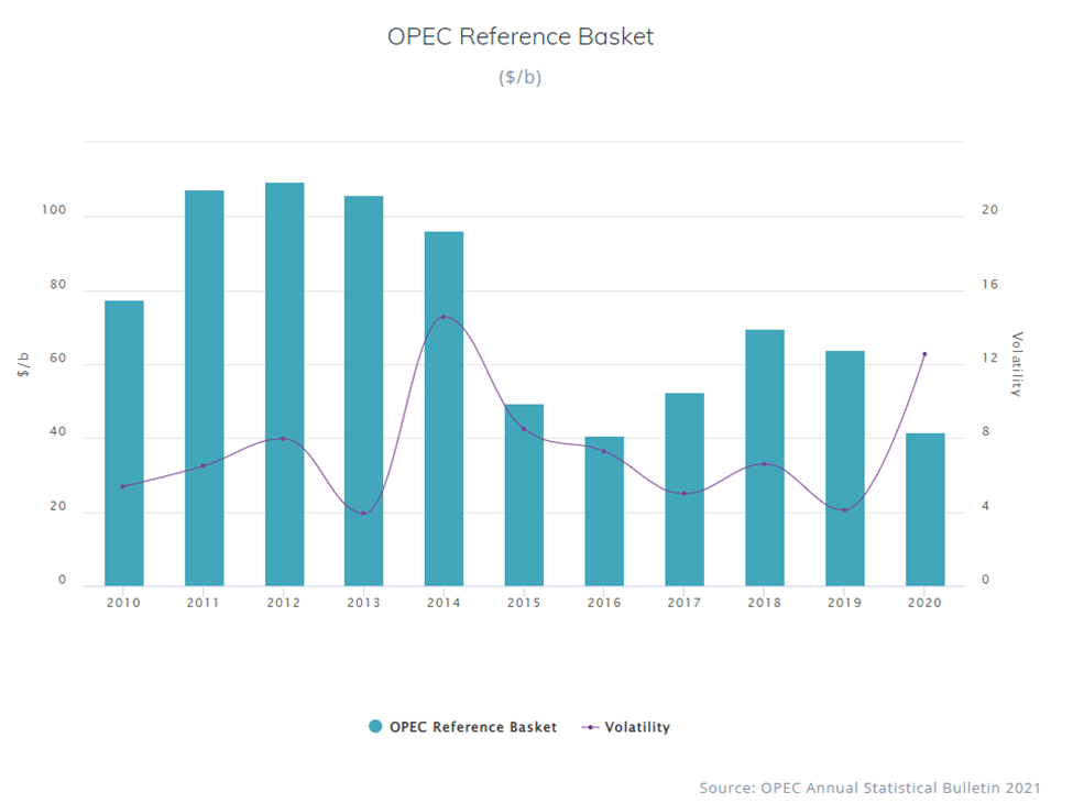 OPEC มีอิทธิพลต่อราคาน้ำมัน